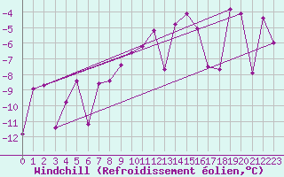 Courbe du refroidissement olien pour Flhli