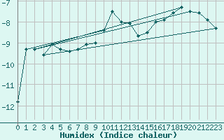 Courbe de l'humidex pour Sonnblick - Autom.