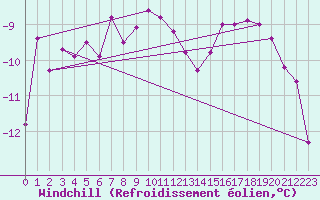 Courbe du refroidissement olien pour Villacher Alpe