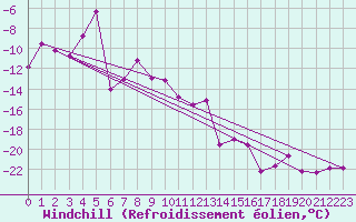 Courbe du refroidissement olien pour Alpinzentrum Rudolfshuette
