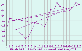 Courbe du refroidissement olien pour Kittila Matorova