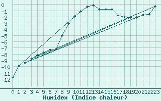 Courbe de l'humidex pour Nikkaluokta