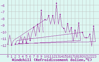 Courbe du refroidissement olien pour Gallivare