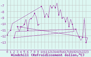 Courbe du refroidissement olien pour Kiruna Airport