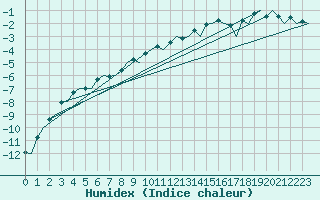Courbe de l'humidex pour Kittila