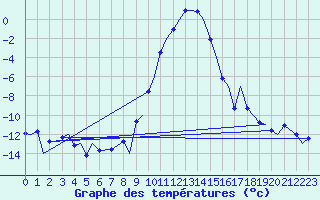Courbe de tempratures pour Samedam-Flugplatz