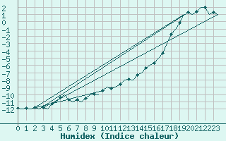 Courbe de l'humidex pour Kuusamo