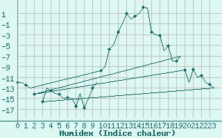 Courbe de l'humidex pour Samedam-Flugplatz