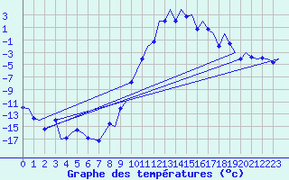 Courbe de tempratures pour Samedam-Flugplatz