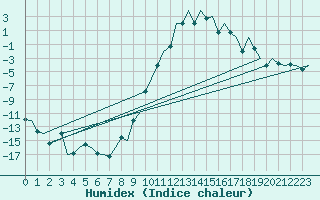 Courbe de l'humidex pour Samedam-Flugplatz