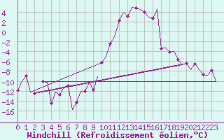 Courbe du refroidissement olien pour Samedam-Flugplatz