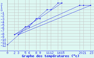 Courbe de tempratures pour Niinisalo