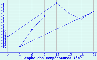 Courbe de tempratures pour Sterlitamak