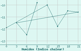 Courbe de l'humidex pour Musht Shadzhatmaz