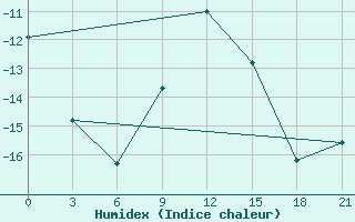 Courbe de l'humidex pour Lebedev Ilovlya