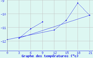 Courbe de tempratures pour Indiga