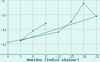 Courbe de l'humidex pour Indiga