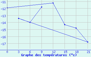 Courbe de tempratures pour Birsk