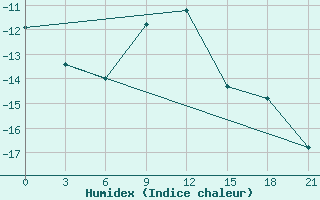 Courbe de l'humidex pour Birsk