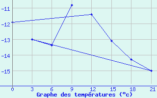 Courbe de tempratures pour Koslan