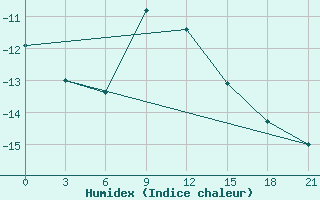 Courbe de l'humidex pour Koslan