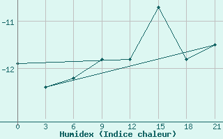 Courbe de l'humidex pour Lovozero