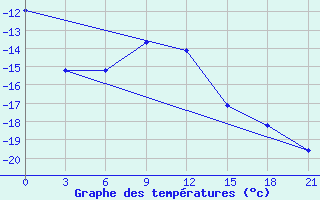 Courbe de tempratures pour Nar