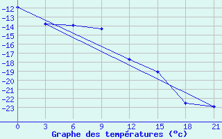 Courbe de tempratures pour Snezhnogorsk