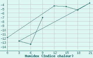 Courbe de l'humidex pour Kaliningrad