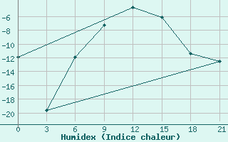 Courbe de l'humidex pour Ust'- Cil'Ma