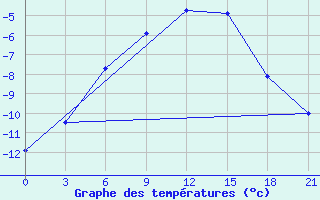 Courbe de tempratures pour Mozyr