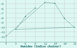 Courbe de l'humidex pour Mozyr