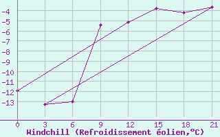 Courbe du refroidissement olien pour Pudoz