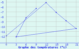 Courbe de tempratures pour Pacelma