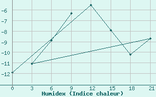 Courbe de l'humidex pour Nizhnesortymsk