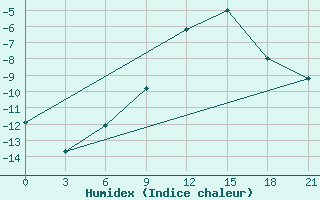 Courbe de l'humidex pour Nikel