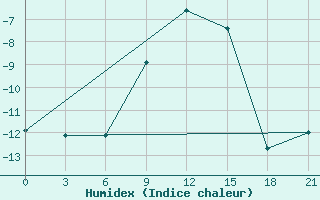 Courbe de l'humidex pour Gagarin