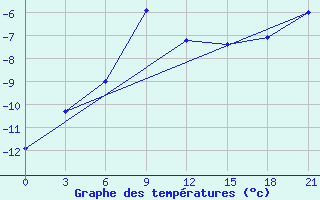 Courbe de tempratures pour Syzran