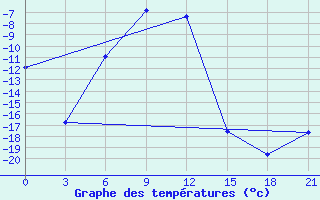 Courbe de tempratures pour Salehard