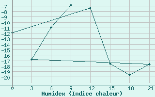 Courbe de l'humidex pour Salehard