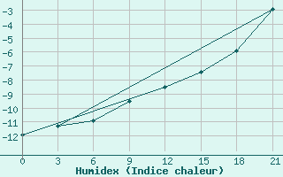 Courbe de l'humidex pour Krestcy