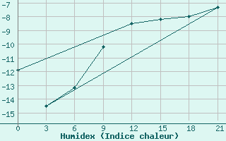 Courbe de l'humidex pour Svitlovods'K