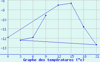 Courbe de tempratures pour Abramovskij Majak