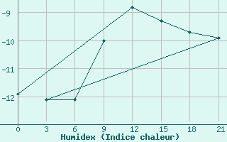 Courbe de l'humidex pour Kamysin