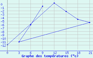 Courbe de tempratures pour Verhnij Baskuncak