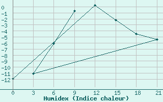 Courbe de l'humidex pour Verhnij Baskuncak