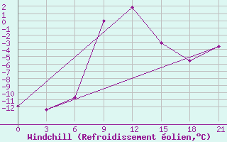 Courbe du refroidissement olien pour Morsansk