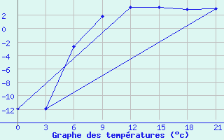 Courbe de tempratures pour Pudoz