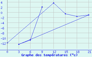 Courbe de tempratures pour Morsansk