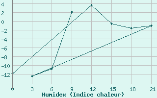 Courbe de l'humidex pour Morsansk